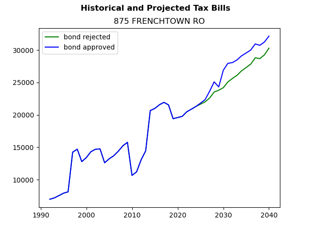 Tax history graph