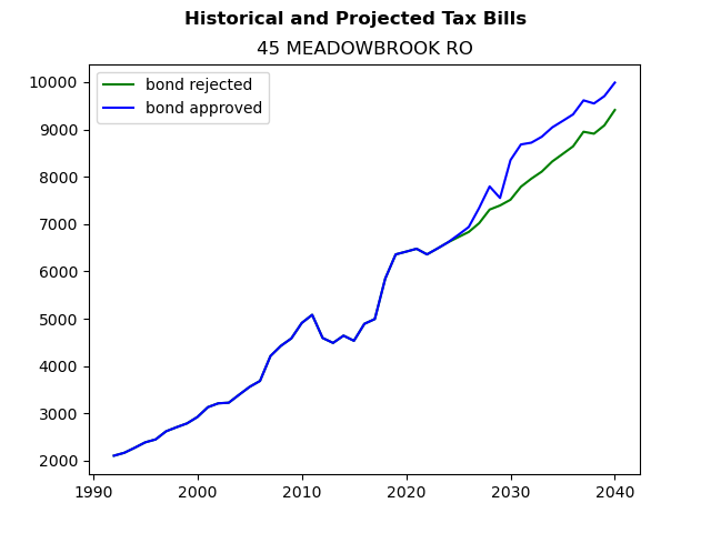 Tax history graph