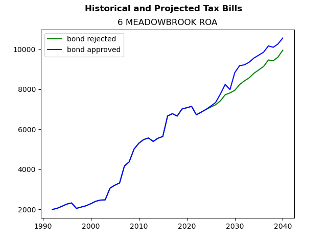 Tax history graph