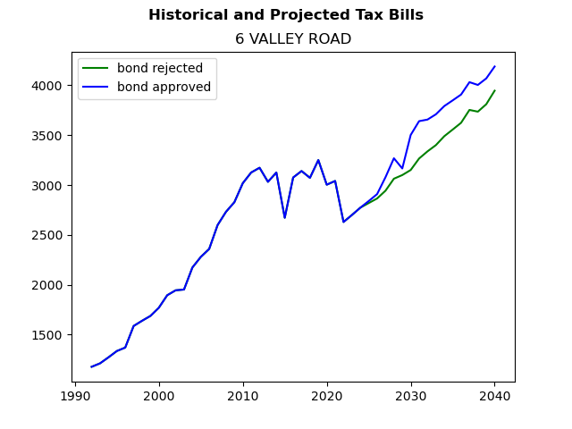 Tax history graph