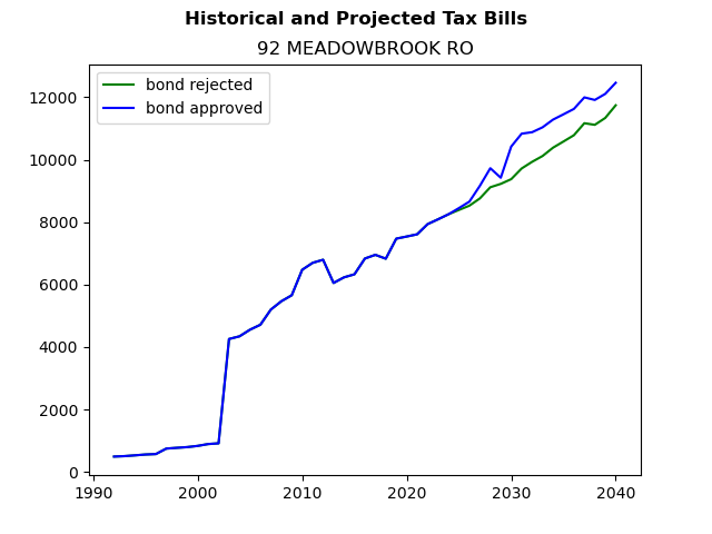 Tax history graph