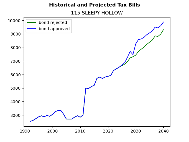 Tax history graph