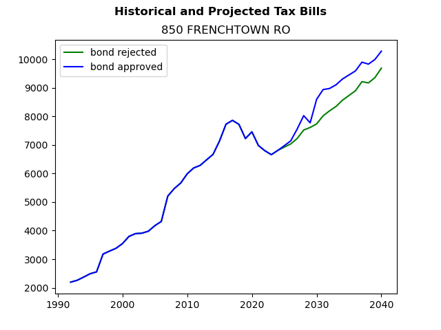 Tax history graph