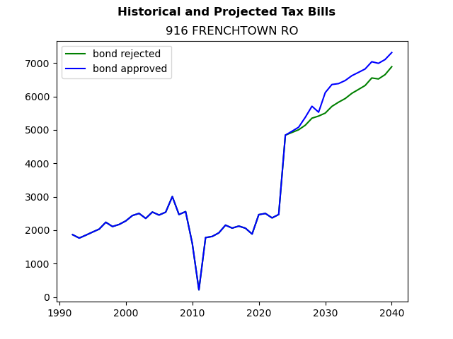 Tax history graph