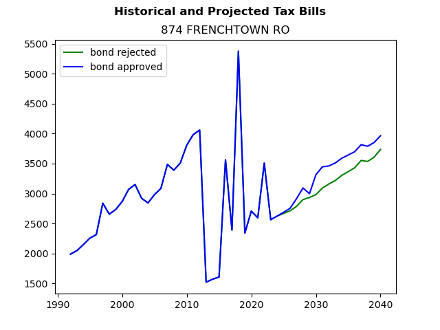 Tax history graph