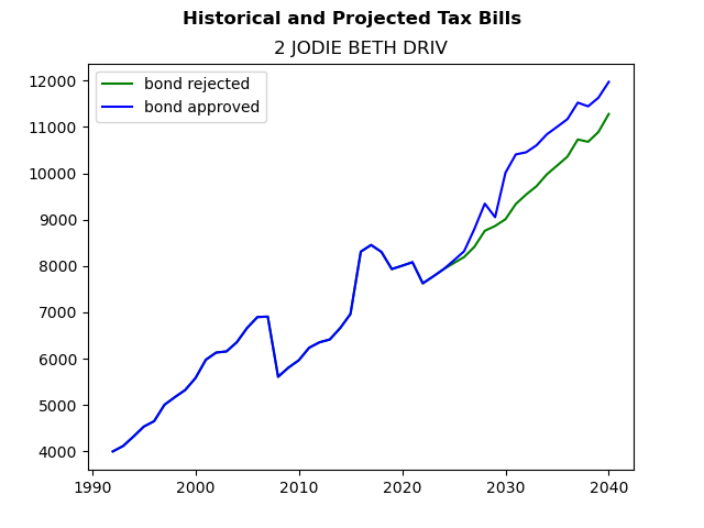 Tax history graph