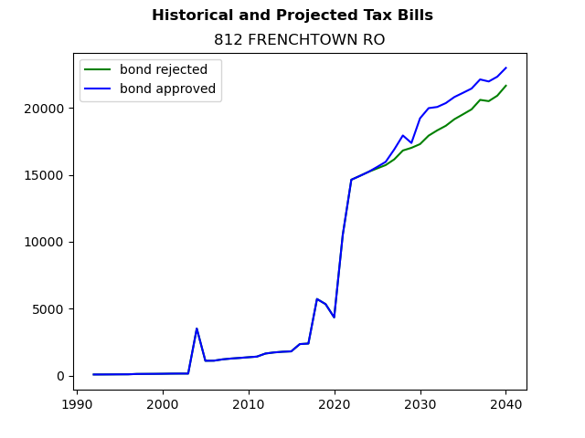 Tax history graph