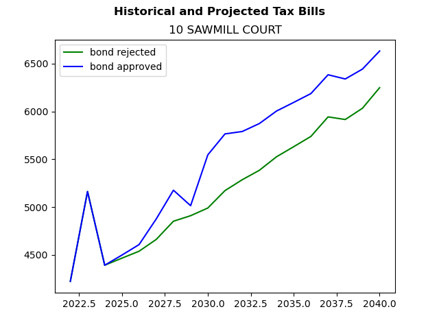 Tax history graph