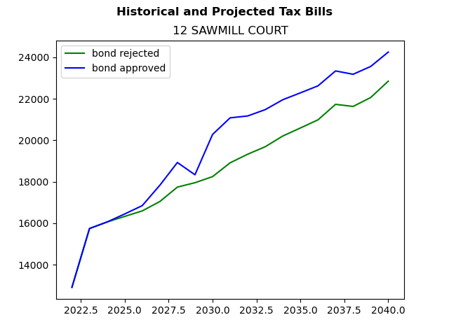 Tax history graph