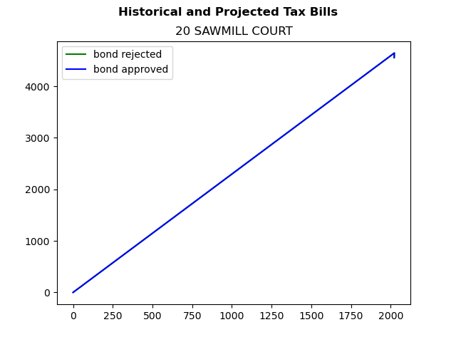 Tax history graph