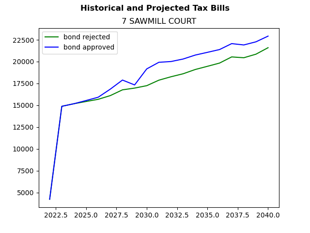 Tax history graph