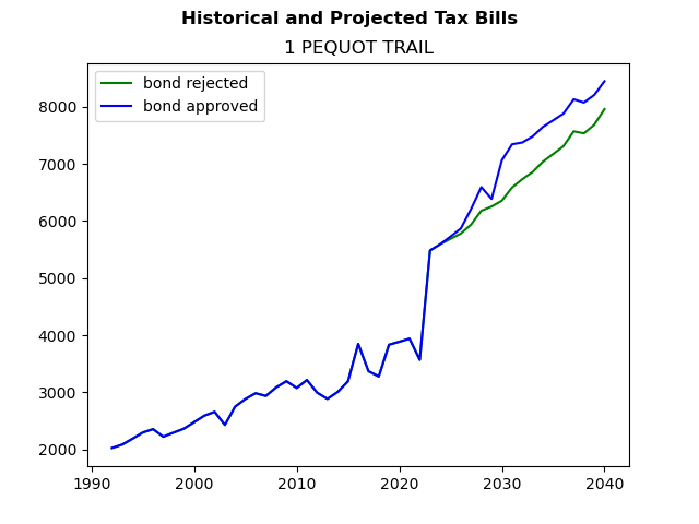 Tax history graph