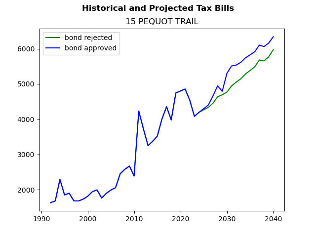 Tax history graph