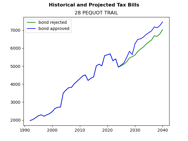 Tax history graph
