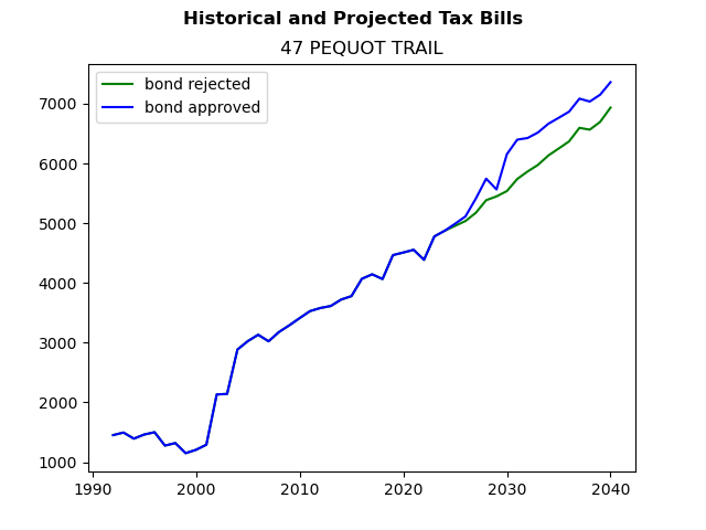 Tax history graph