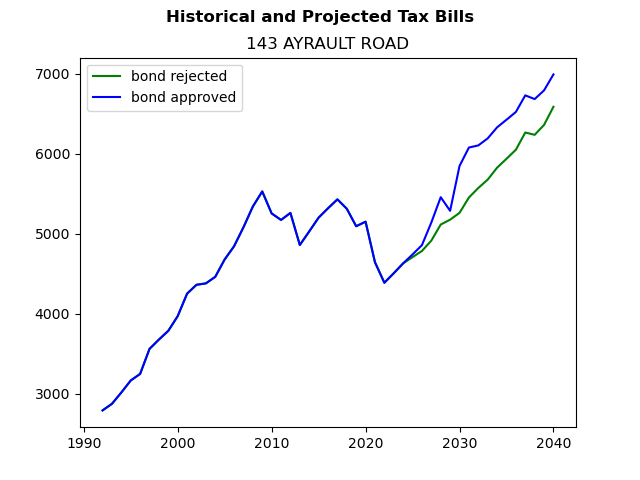 Tax history graph