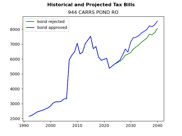 Tax history graph
