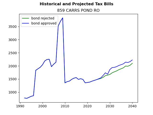 Tax history graph