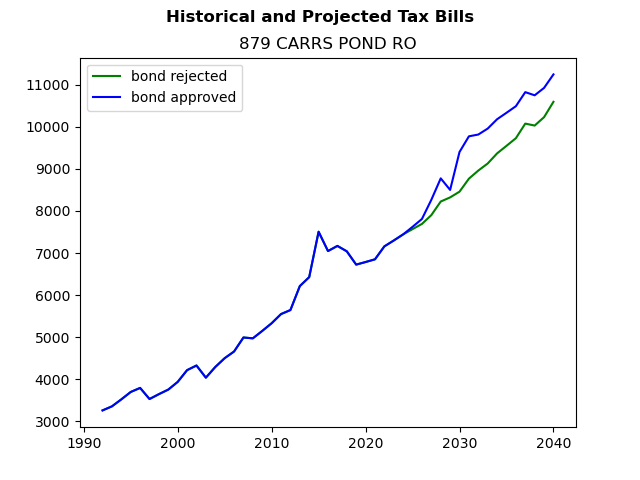 Tax history graph