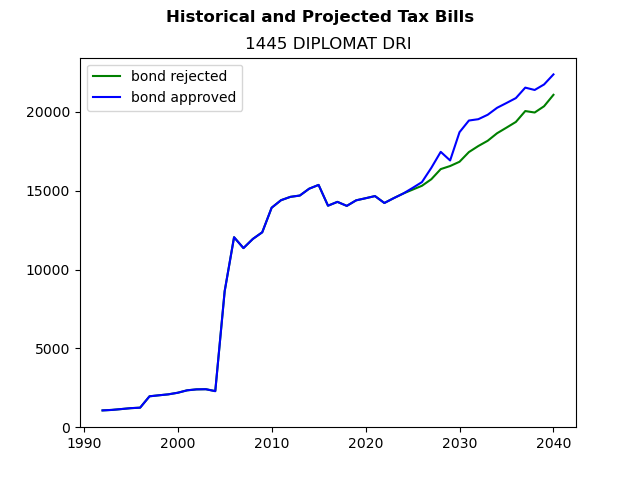 Tax history graph