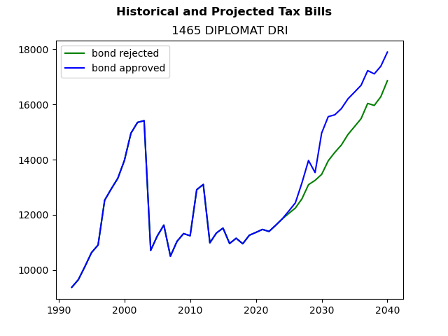 Tax history graph