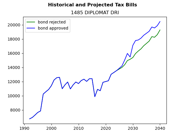 Tax history graph
