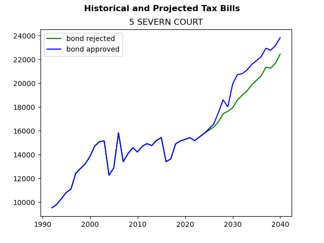 Tax history graph