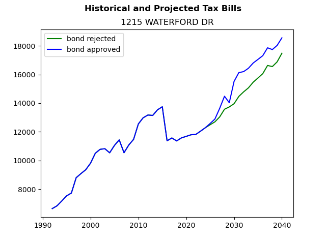 Tax history graph