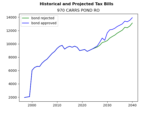 Tax history graph