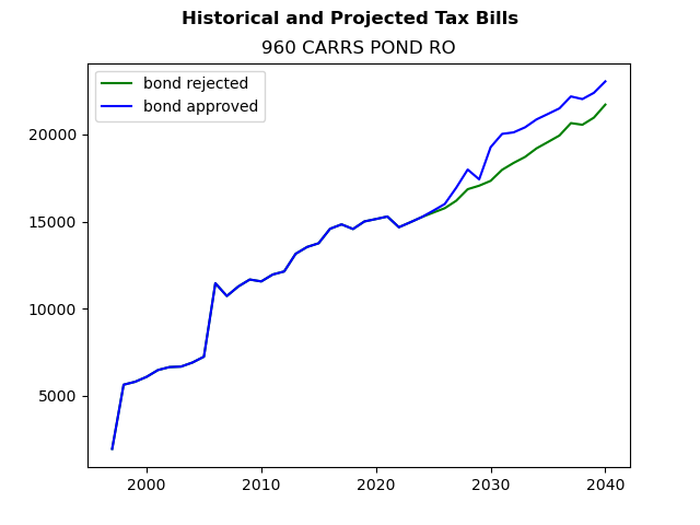 Tax history graph