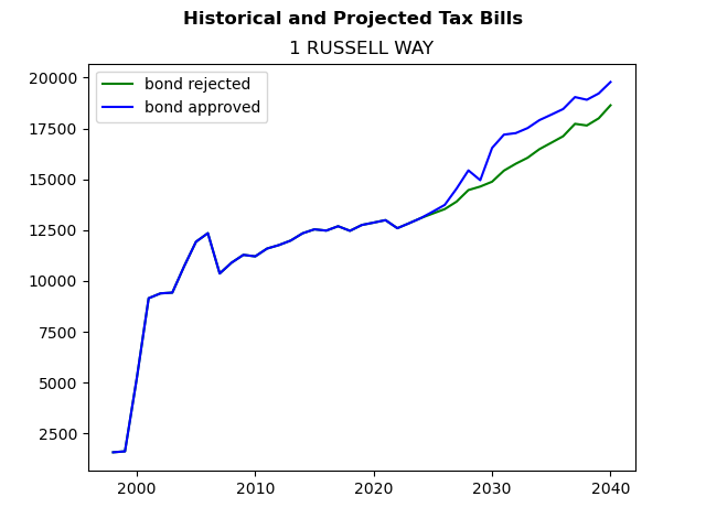 Tax history graph