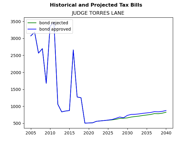 Tax history graph