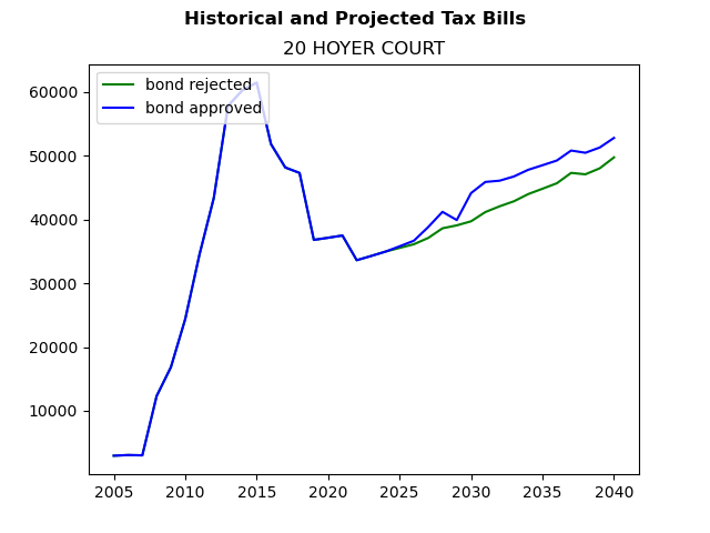 Tax history graph
