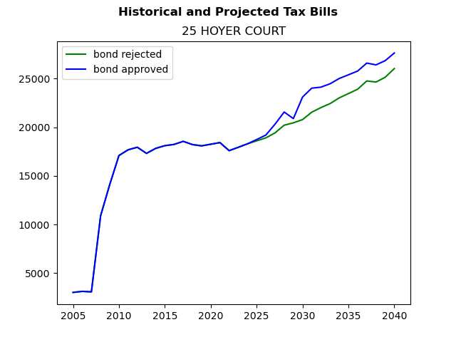 Tax history graph