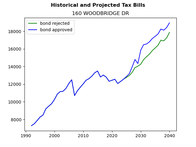 Tax history graph