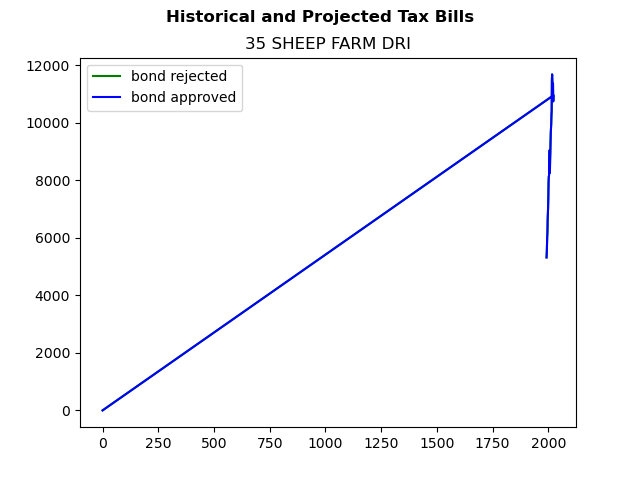 Tax history graph