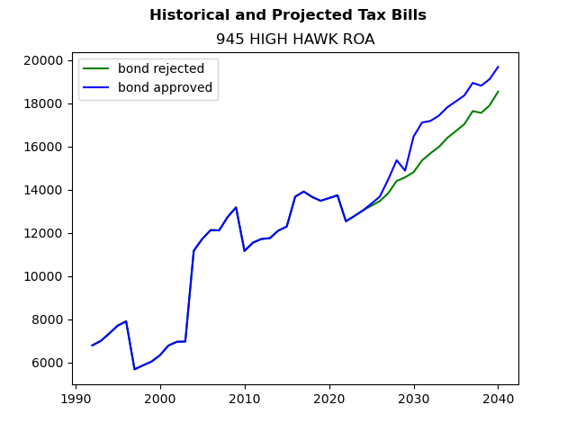 Tax history graph