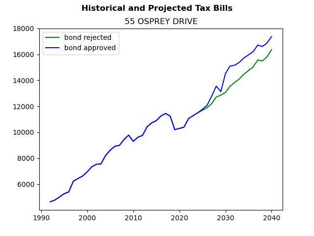 Tax history graph