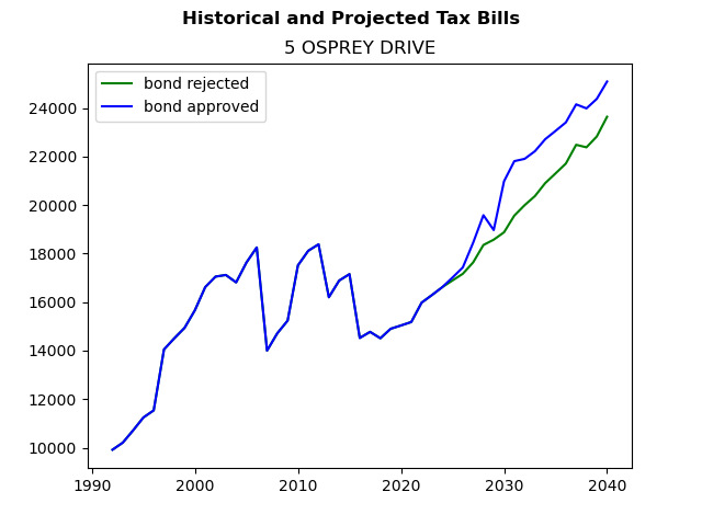 Tax history graph