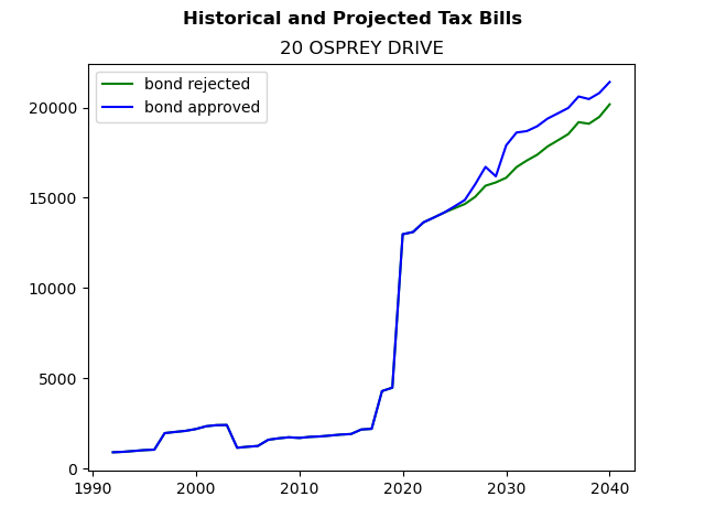 Tax history graph