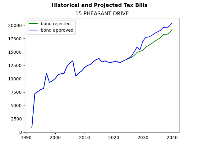 Tax history graph