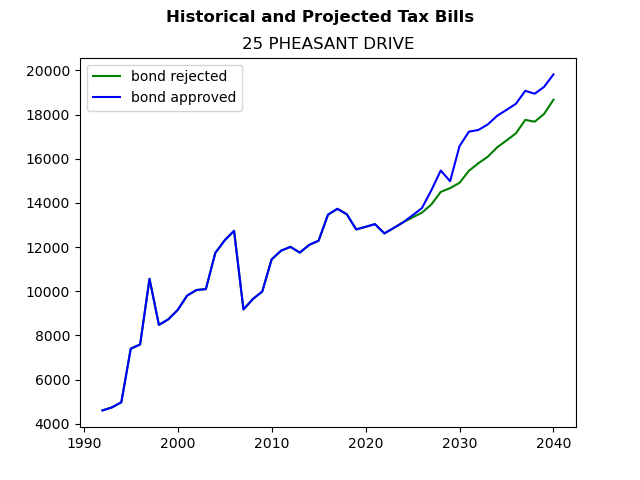 Tax history graph