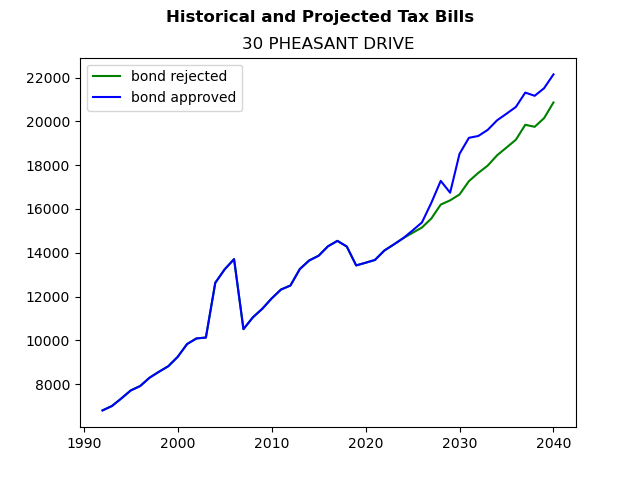 Tax history graph