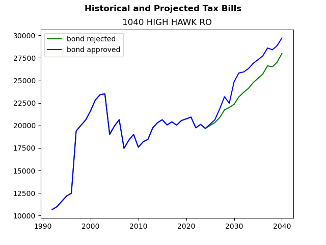 Tax history graph