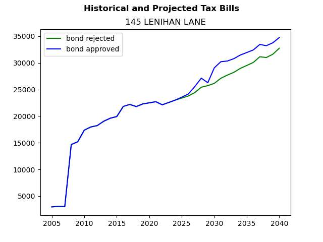 Tax history graph