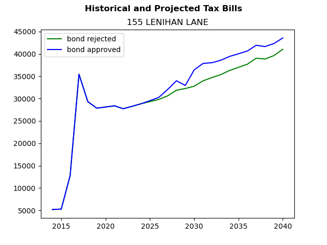 Tax history graph