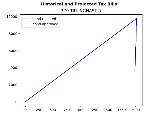 Tax history graph