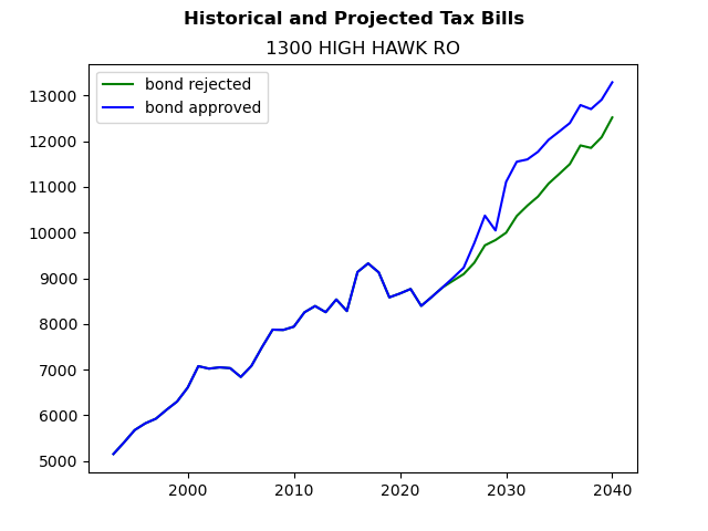 Tax history graph