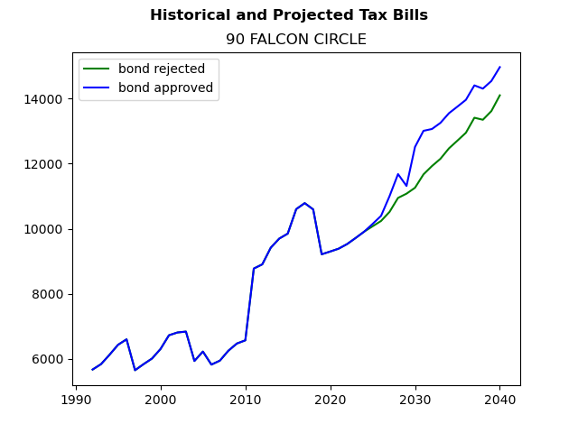 Tax history graph