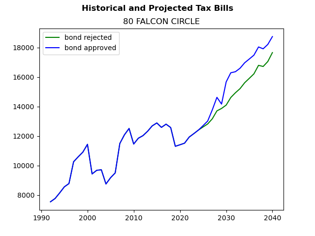 Tax history graph